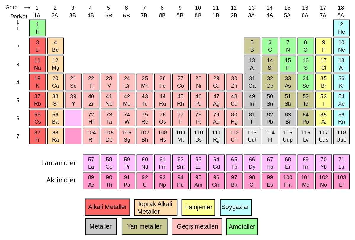 Periyodik Tablo Nedir? Özellikleri Nelerdir? Fotograf / Resim