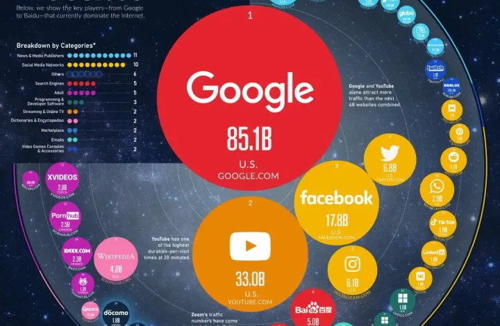 2023 Dünyada En Çok Ziyaret edilen 50 Web Sitesi